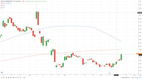 Decoding Nikola Stock Price: Trends, Analysis, and Future Outlook