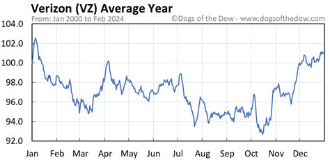 Decoding the VZ Stock Price: Trends, Analysis, and Future Outlook