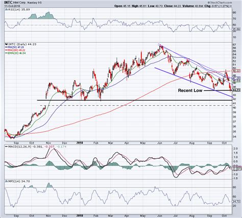Intel Stock Price: Analysis, Trends, and Future Predictions