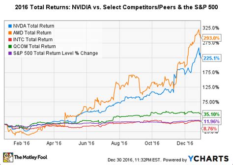 Nvidia Share Price: Understanding the Factors Driving its Value