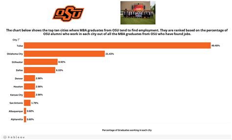 Oklahoma State Online MBA: Your Path to Success