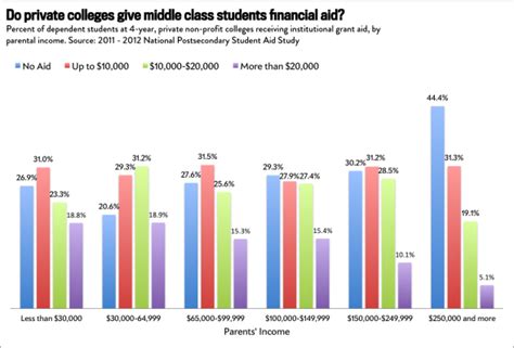 What Percent of Students Get College Financial Aid?